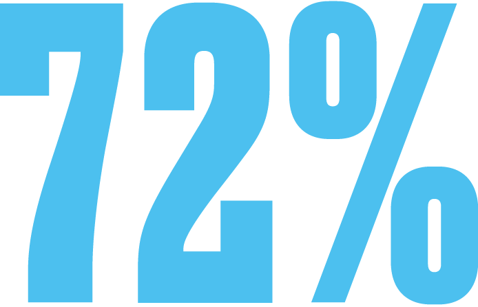 73 percent